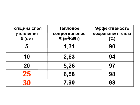 Процессы теплообмена - определение и виды. Основные причины теплопотерь частного дома
